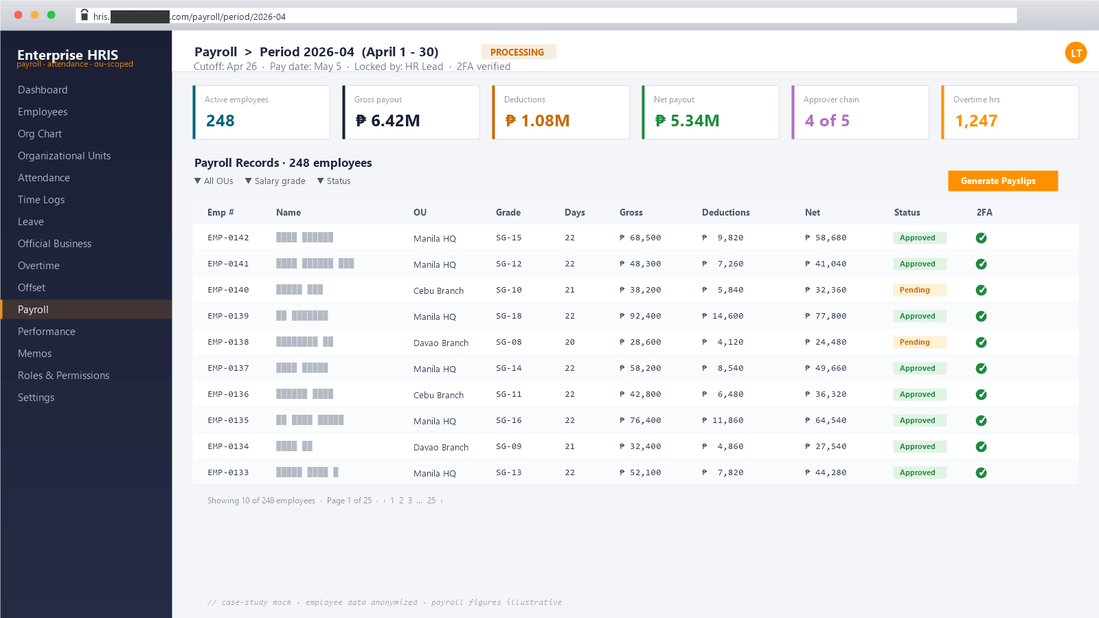 Payroll Period 2026-04 — anonymized payroll record table with employee numbers, OU, salary grade, days worked, gross / deductions / net, status pills, and per-row 2FA verification badges.